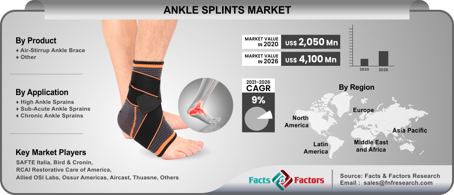 Ankle Splints Market 